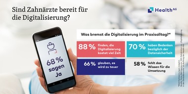 Health AG: Repräsentative Umfrage - Mehrheit der Zahnärzte ist sich sicher: Die digitale Praxis kommt