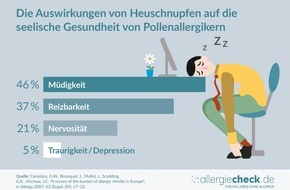 ALK-Abelló Arzneimittel GmbH: Schlafräuber Heuschnupfen: Über die Hälfte der Pollenallergiker leiden unter Schlafproblemen