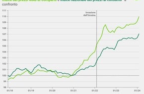 comparis.ch AG: Primo indice MAb: costi abitativi e per l’auto alle stelle