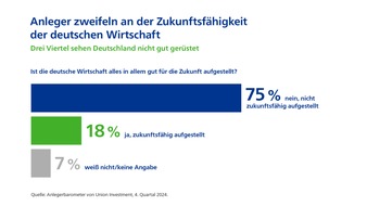 Union Investment: Trotz Wirtschaftssorgen: Anleger sehen keine Auswirkungen auf eigene Finanzen