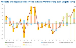 Allianz Trade: Euler Hermes Studie: Coronapandemie führt zu weltweiter Pleitewelle mit +20%