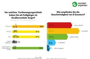 SCOOTER EXPERTEN powered by eprimo: 36 Prozent der Deutschen haben Angst vor E-Scootern