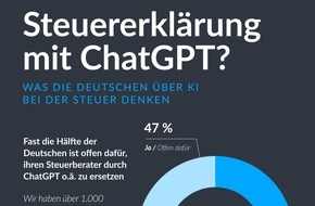 BuchhaltungsButler GmbH: Fast die Hälfte der Deutschen würde ihre Steuererklärung von KI erledigen lassen. Expertin warnt vor Risiken