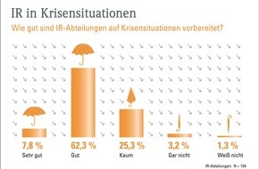 news aktuell GmbH: IR-Abteilungen schlecht auf Krisen vorbereitet