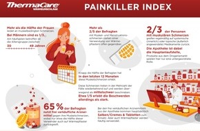 Angelini Group: Schmerzmittelkonsum kann durch Tiefenwärme reduziert werden / Repräsentative Umfrage zur häuslichen Behandlung von Muskel- und Menstruationsschmerzen in Deutschland (1)