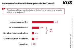 KÜS-Bundesgeschäftsstelle: Mobilitätsangebote: Die moderne Vielfalt ist den Käufer/innen bekannt / KÜS Trend-Tacho zeigt klassische Vorlieben: Autokauf im Autohaus