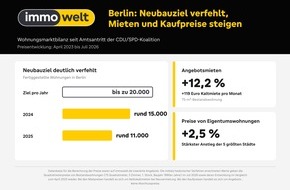 immowelt: Verfehlte Neubauziele treiben Berliner Mieten weiter nach oben - 12 Prozent Verteuerung seit Amtsantritt der Regierungskoalition