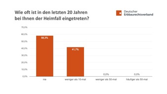 Deutscher Erbbaurechtsverband e. V.: Erbbaurecht: Der Heimfall tritt sehr selten ein