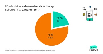 Die Hälfte der Vermieter:innen erhöht Nebenkosten