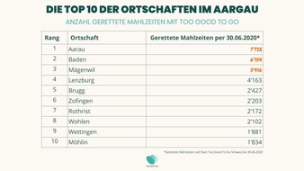 Too Good To Go: Too Good To Go rettet im Aargau achtmal so viele Mahlzeiten wie im Vorjahr