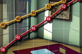 Bundesgeschäftsstelle Landesbausparkassen (LBS): Wohnfläche wächst bis 2030 stetig weiter / empirica-Prognose: Wohnfläche pro Kopf nimmt jedes Jahr um 0,4 bis 0,8 Quadratmeter zu - Haushaltszahlen steigen mindestens bis 2020 -