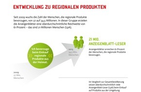 Bundesverband Deutscher Anzeigenblätter e.V. (BVDA): AWA 2015: Regionale Produkte sind zunehmend gefragt - besonders bei Anzeigenblatt-Lesern