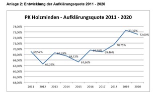 Polizeiinspektion Hameln-Pyrmont/Holzminden: POL-HOL: Pressemitteilung zur Polizeilichen Kriminalstatistik 2020 für den Landkreis Holzminden