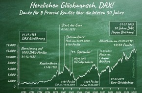 PROfinance GmbH: Herzlichen Glückwunsch, DAX! Danke für 8 Prozent Rendite über die letzten 30 Jahre