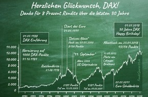 PROfinance GmbH: Herzlichen Glückwunsch, DAX! Danke für 8 Prozent Rendite über die letzten 30 Jahre