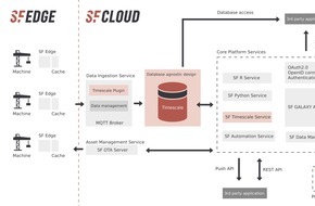 Senseforce GmbH: IIoT-Spezialist Senseforce ermöglicht Nutzung der TimescaleDB