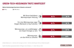 STIEBEL ELTRON: Umfrage: Schweizer setzen trotz Wartezeiten auf Green-Tech-Heizungen