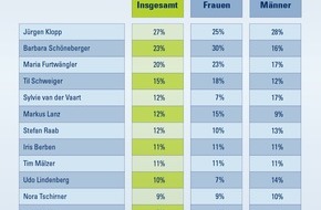CosmosDirekt: Deutsche Urlauber würden sich am liebsten von Jürgen Klopp und Barbara Schöneberger bei einer Autopanne oder Unfall helfen lassen (BILD)