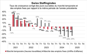 swissstaffing - Verband der Personaldienstleister der Schweiz: Swiss Staffingindex: début d'année décevant pour les prestataires de services de l'emploi
