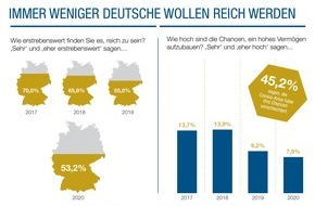 RWB PrivateCapital Emissionshaus AG: 4. Reichtumsstudie: Immer weniger Deutsche wollen reich werden