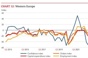 Institute of Management Accountants (IMA): Global Economic Conditions Survey: Zinsentwicklung macht der europäischen Wirtschaft am meisten Sorgen / Sinkendes Vertrauen und straffere Geldpolitik drücken auf die Konjunktur