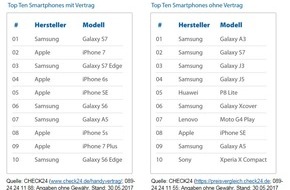 CHECK24 GmbH: Modelle, Farben, Größen: die beliebtesten Smartphones der CHECK24-Kunden