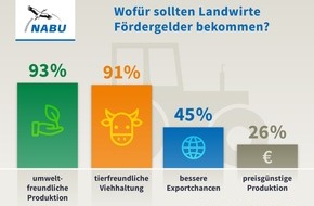 NABU: NABU-Umfrage zeigt: Deutsche wollen neue Förderpolitik für Landwirtschaft