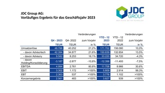 JDC Group AG: Rekord-Schlussquartal beschert JDC Group 2023 ein 30-prozentiges EBITDA-Plus bei zweistelligem Umsatzwachstum