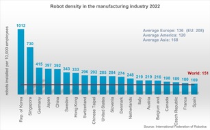 IFR - International Federation of Robotics: Roboter: Deutsche Industrie weltweit auf Rang drei