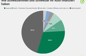 comparis.ch AG: Medienmitteilung: Die Hälfte der Schweizerinnen und Schweizer hat ihr Auto auf Pump finanziert