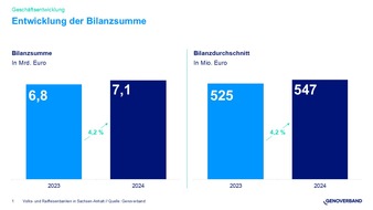 Genoverband e. V.: Volks- und Raiffeisenbanken in Sachsen-Anhalt 2024 mit deutlichem Einlagen- und Kreditplus – Trend zur Wertpapieranlage