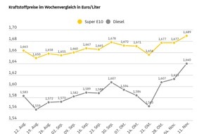 ADAC: Spritpreise legen kräftig zu / ADAC: Ausmaß des Preisanstiegs angesichts der Rahmenbedingungen nicht nachvollziehbar / Öl leicht verteuert, Euro notiert stärker