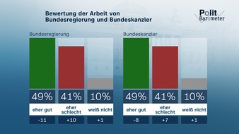 ZDF: ZDF-Politbarometer Juli 2025 / Mehrheit: Verhältnis zwischen Regierungsparteien ist eher schlecht/Sehr viele erwarten Einigung im Handelsstreit zwischen EU und USA