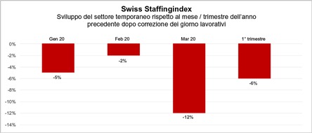 swissstaffing - Verband der Personaldienstleister der Schweiz: Swiss Staffingindex - Perdite schiaccianti in seguito alla crisi del coronavirus: crollo del 12 per cento già a marzo