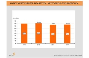 Deutscher Zigarettenverband (DZV): DZV: Zigarettenabsatz 2017 weitgehend stabil