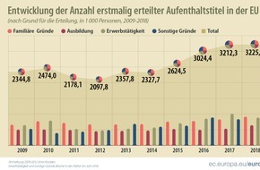 EUROSTAT: Aufenthaltstitel für Nicht-EU-Bürger Weiterhin über 3 Millionen erstmals erteilte Aufenthaltstitel in den EU-Mitgliedstaaten im Jahr 2018