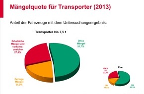 GTÜ Gesellschaft für Technische Überwachung mbH: GTÜ-Mängelreport zur IAA-Nutzfahrzeuge: Transporter sind die Sorgenkinder (FOTO)