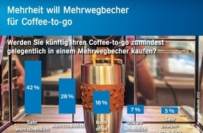 Aral AG: Aral bietet Mehrwegbechernutzung für Coffee-to-go an