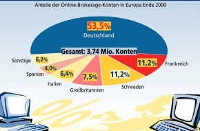 Postbank: Deutschland: Europameister im Online Brokerage