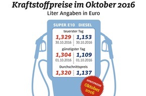 ADAC: Oktober teuerster Tankmonat für Dieselfahrer / Anstieg um mehr als vier Cent, auch Benzin teurer