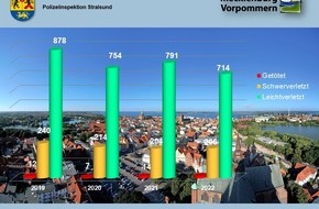 Polizeiinspektion Stralsund: POL-HST: Verkehrsunfallstatistik 2022 der Polizeiinspektion Stralsund (Landkreis Vorpommern-Rügen)