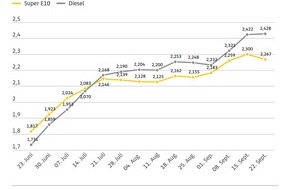 ADAC: Spritpreise: Benzin f&auml;llt leicht, Diesel stabil &Ouml;lpreis deutlich gesunken / Preisniveau aus Sicht des ADAC zu hoch
