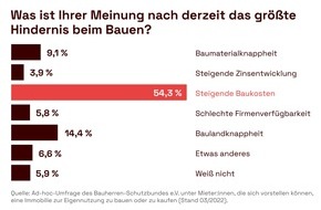 Bauherren-Schutzbund e.V.: Angehende Bauherren bewerten Ampel-Start negativ