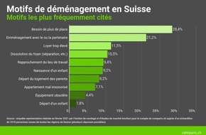 comparis.ch AG: Communiqué de presse : Déménagement : la majorité de la population suisse se coltine elle-même ses cartons