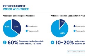 Hays AG: Projektarbeit in Unternehmen weiter auf dem Vormarsch / 
Hays-Studie zeigt aber: Jedes sechste Projekt scheitert