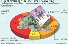 Bundesgeschäftsstelle Landesbausparkassen (LBS): Aktuelle Umfrage zeigt große Bedeutung der Eigenheimzulage / 93 Prozent der Bevölkerung bestätigen entscheidende Rolle der Förderung für Wohneigentumserwerb von Durchschnittsfamilien