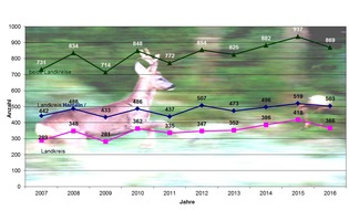 Polizeiinspektion Hameln-Pyrmont/Holzminden: POL-HOL: Holzminden

Verkehrsunfallstatistik des Polizeikommissariates Holzminden für das Jahr 2016