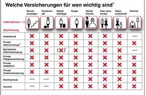 Swiss Life Deutschland: So sind die Deutschen versichert: Oft lohnt sich ein Frühjahrsputz im Versicherungsordner