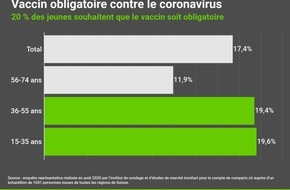 comparis.ch AG: Communiqué de presse : En Suisse, 20 % des moins de 56 ans souhaitent que le vaccin contre le coronavirus soit obligatoire