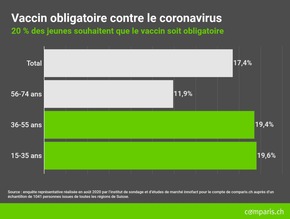Communiqué de presse : En Suisse, 20 % des moins de 56 ans souhaitent que le vaccin contre le coronavirus soit obligatoire